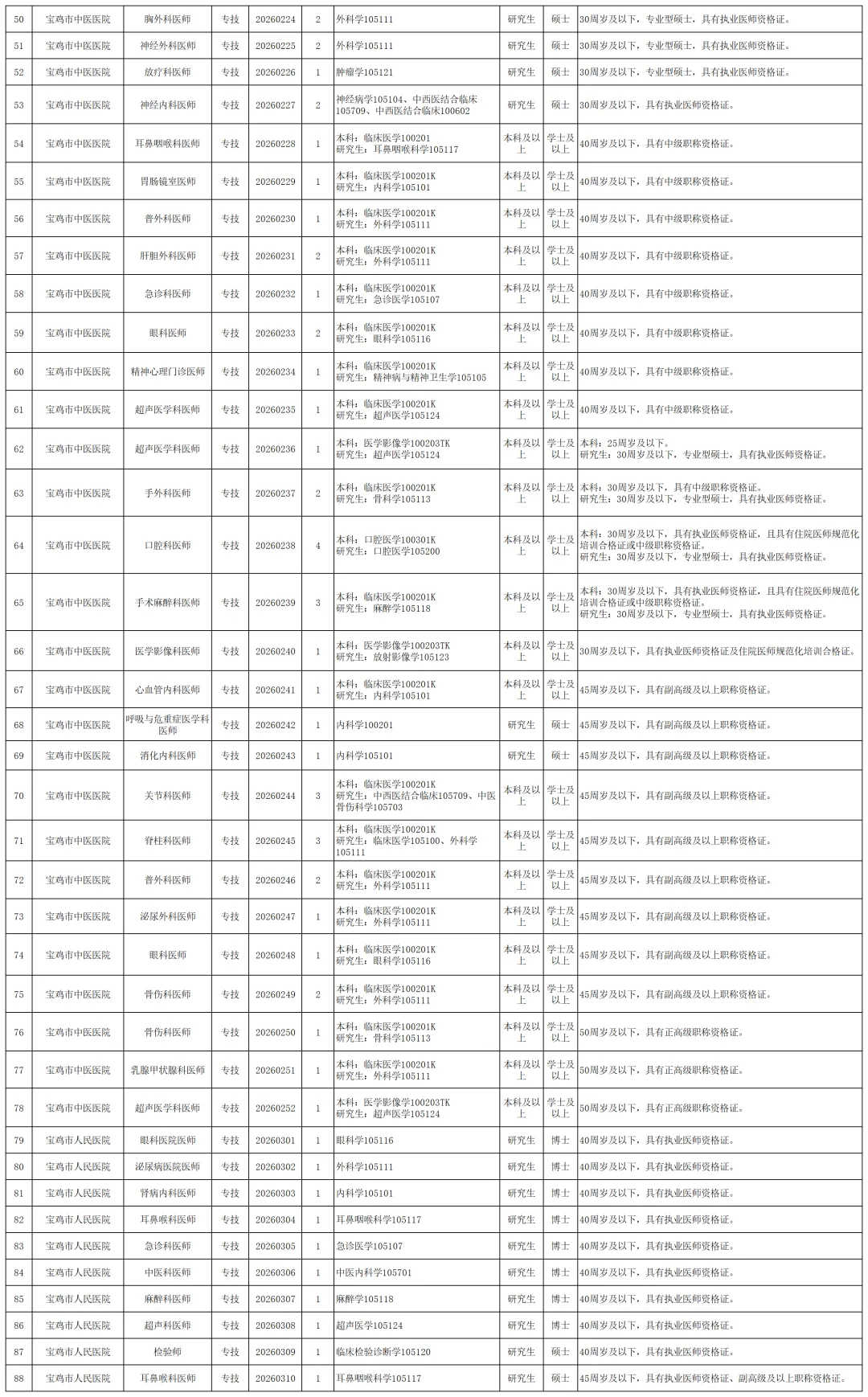26年宝鸡市市直公立医院招聘305人！！！！