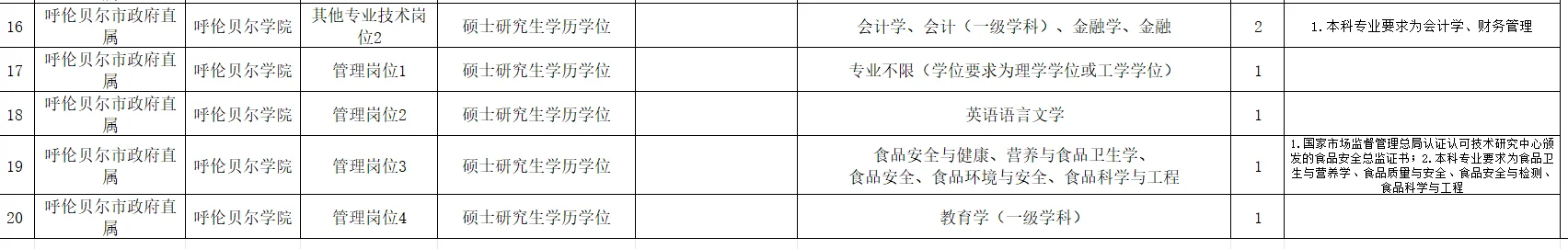 2025呼伦贝尔学院人才引进分析