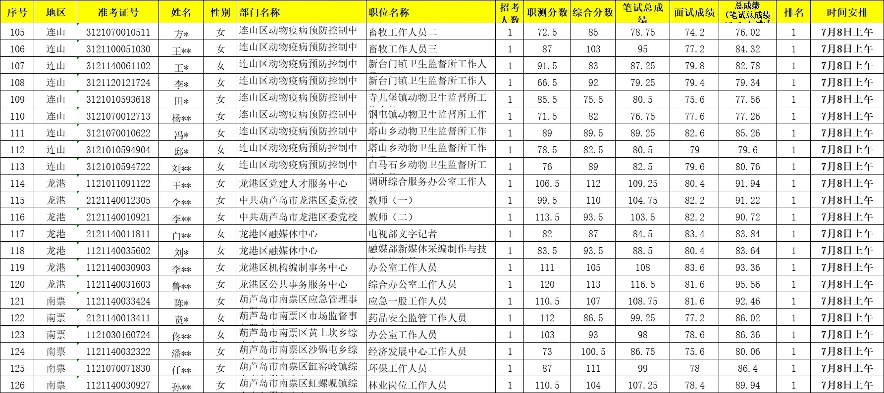 2025辽宁事业编（葫芦岛）体检名单来啦
