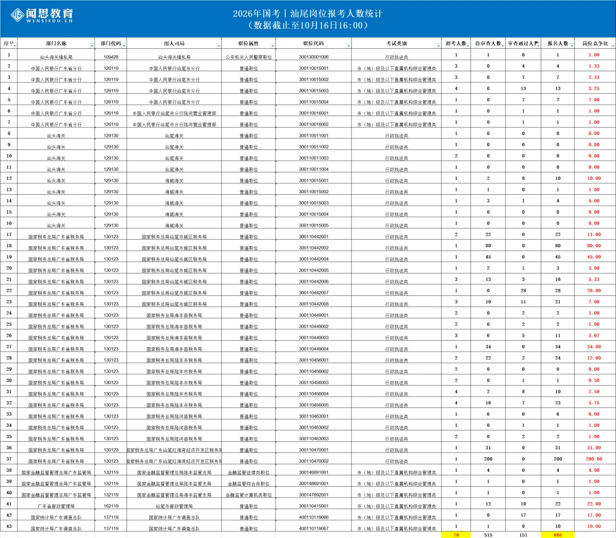 已报666人！2026年国考汕尾岗位报名次日