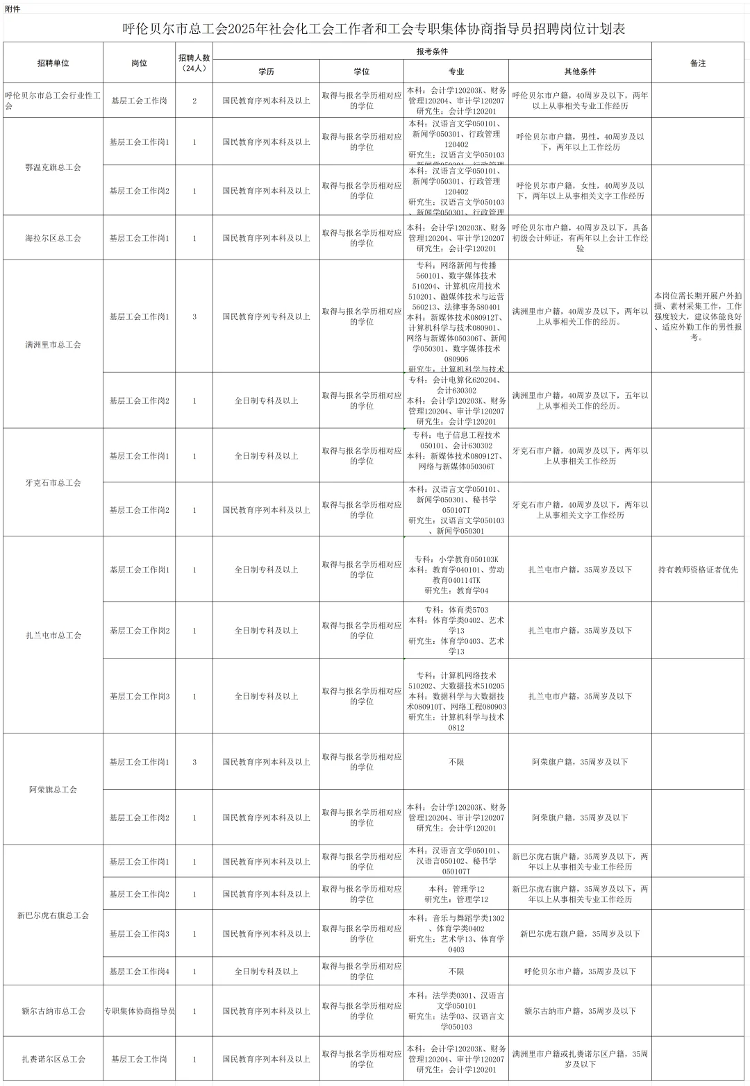 呼伦贝尔总工会招聘工作人员24人~专科可报