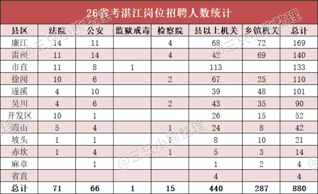 26广东省考湛江招880人Ⅰ含岗位分析