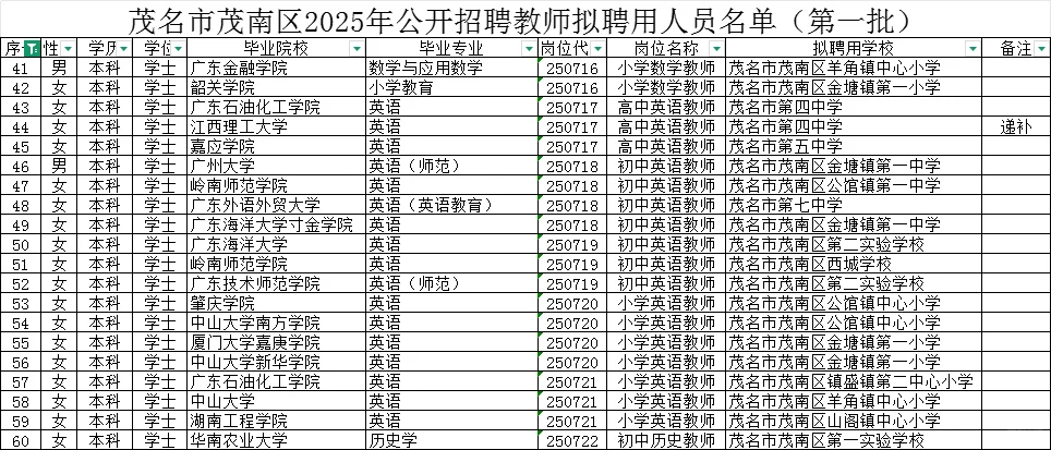 茂名市茂南区2025年公开招聘教师拟聘用人员