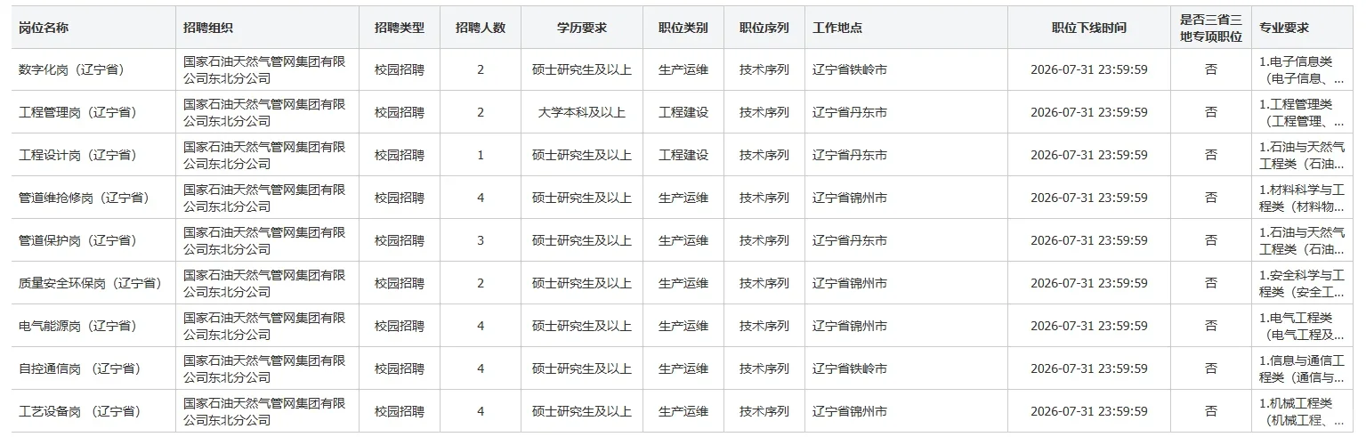 国企招聘！国家管网东北分公司招聘27人公告
