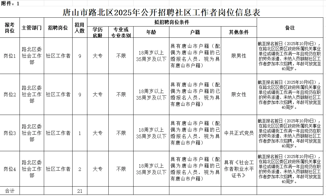 【9月30】唐山市路北区招聘21名社区工作者