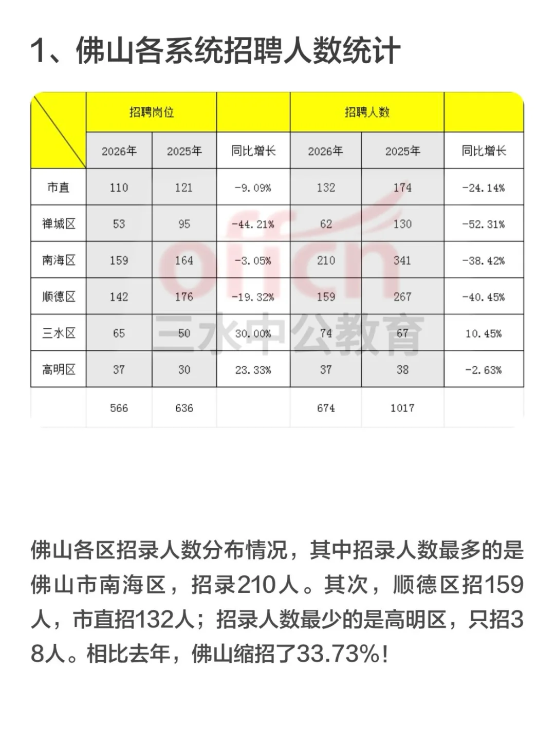 💥26广东省考 佛山三水扩招