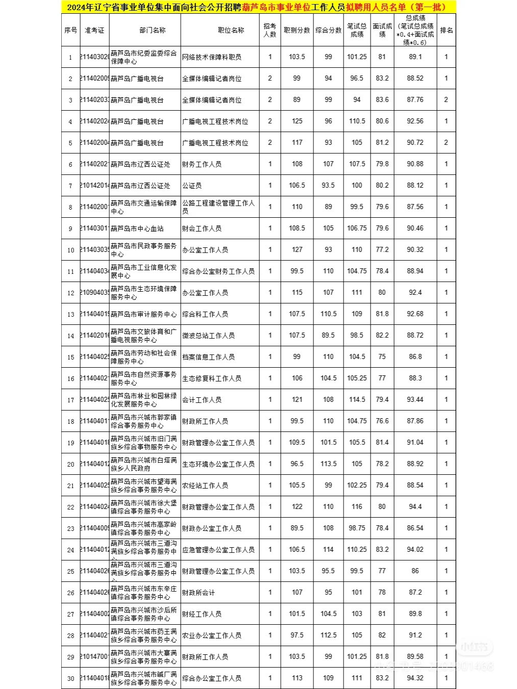 24年辽宁事业单位联考葫芦岛拟录用名单来了