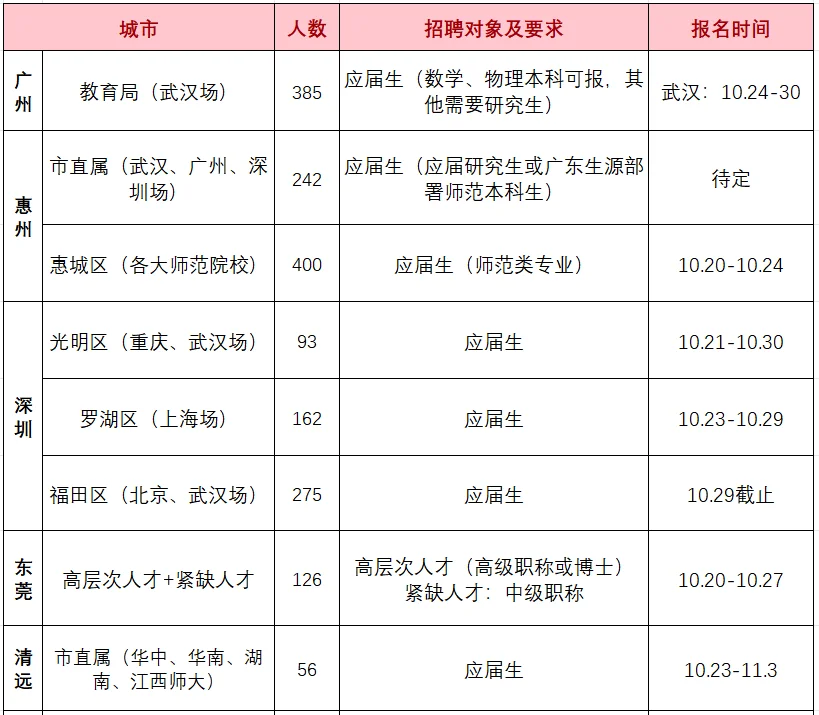 广东教招‖招聘教师1739人