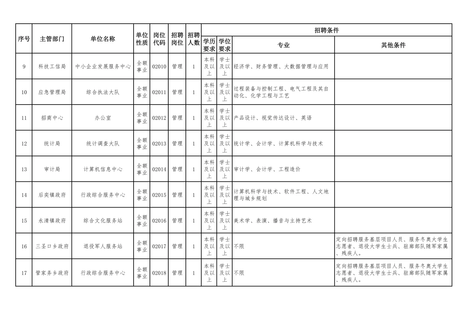 廊坊市永清县事业单位40名公告