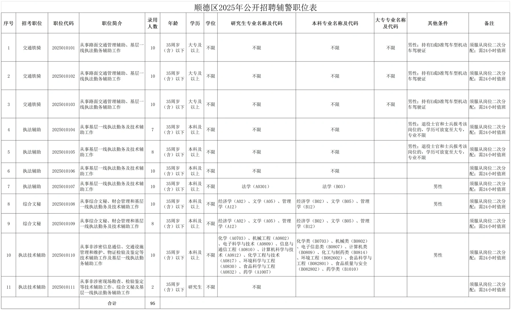 新出！佛山顺德招辅警95名