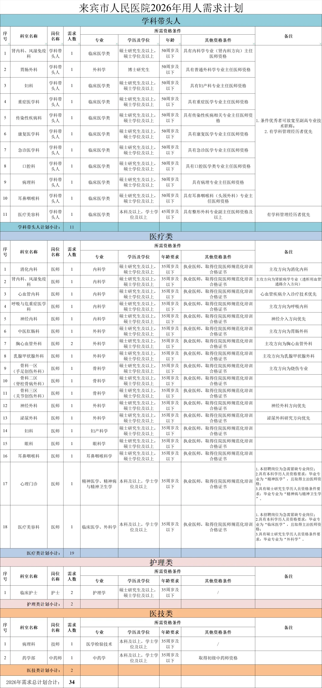 来宾人民医院招34人！！！