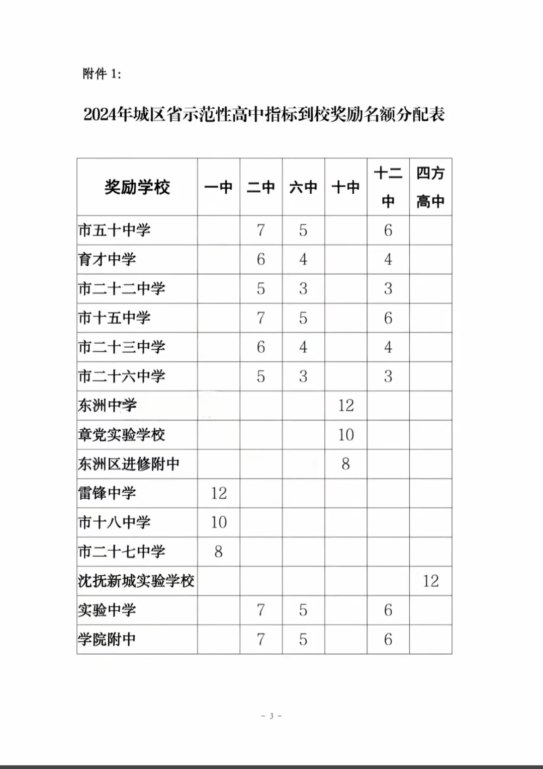 抚顺2025年中考指标到校名额