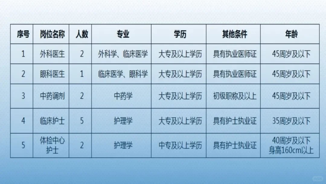 阜新公告！医院招聘12人！护士🉑中专