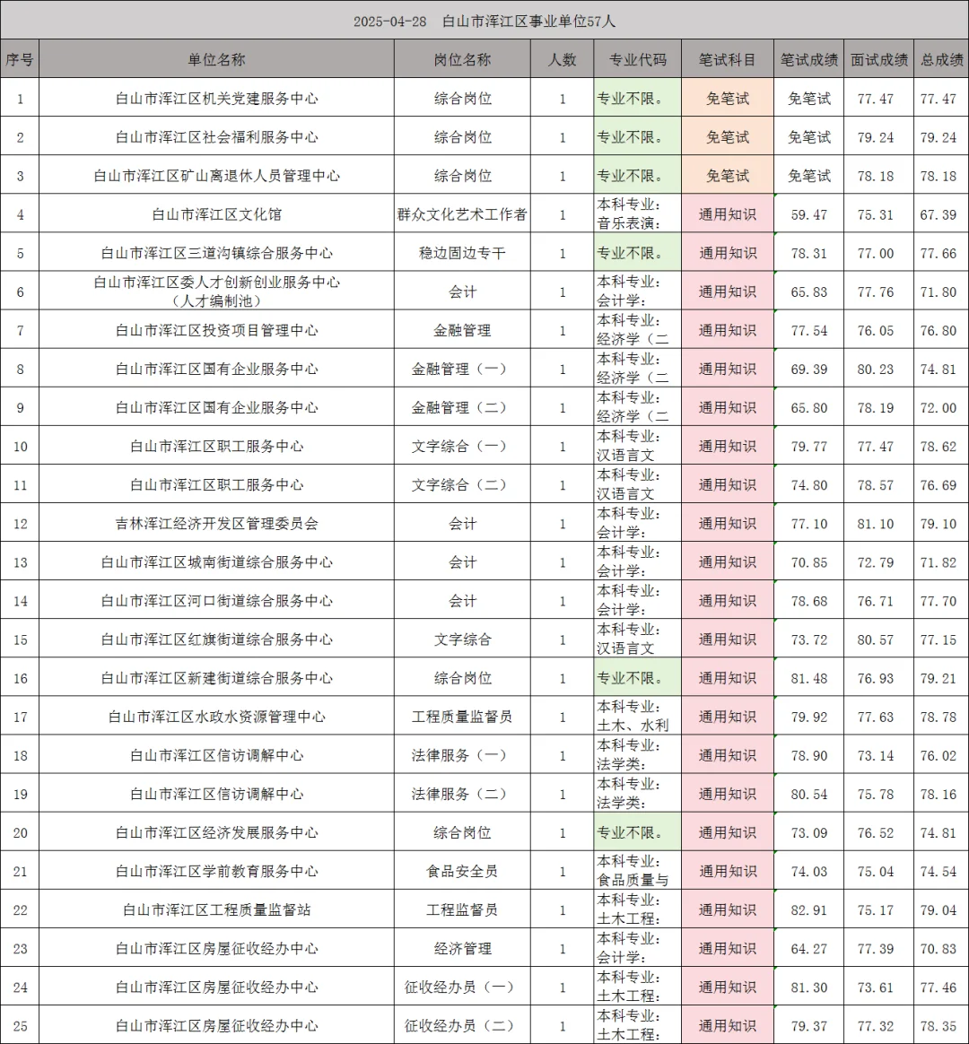 白山市浑江区事业单位再招20人！附4月总成绩