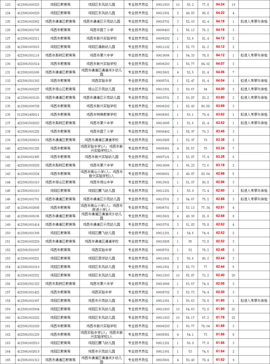 鸡西教师招聘上岸分数（D类）