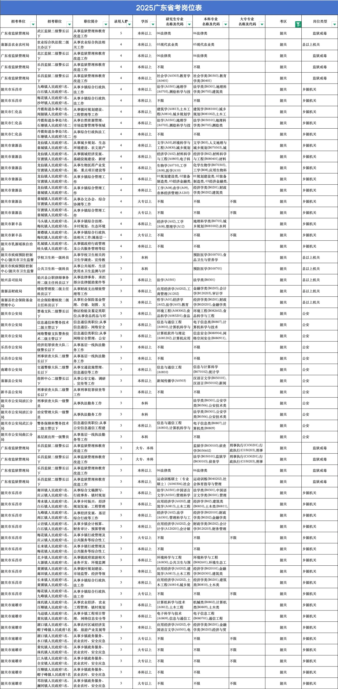 韶关职位表来了，啊啊啊啊好卷。。