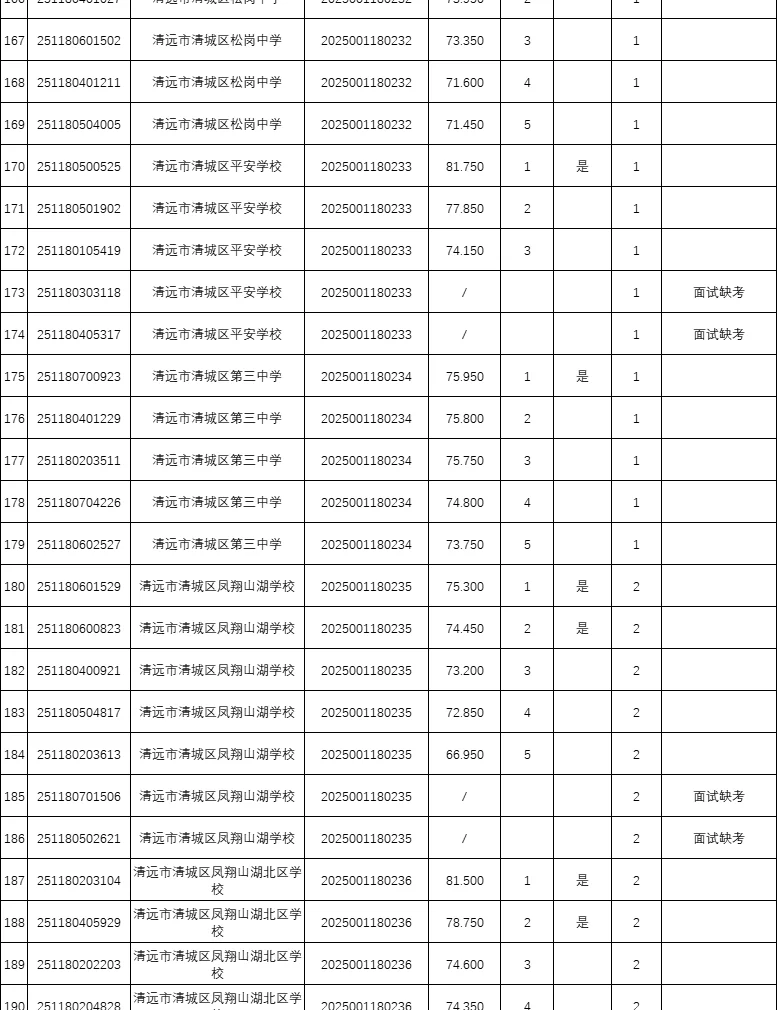 年综合13w+，25广东统考进面分（清远）