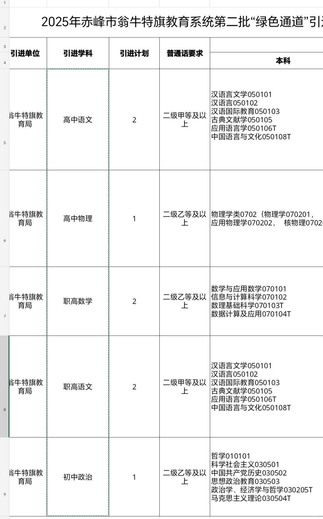 赤峰市翁牛特旗人才引进8人