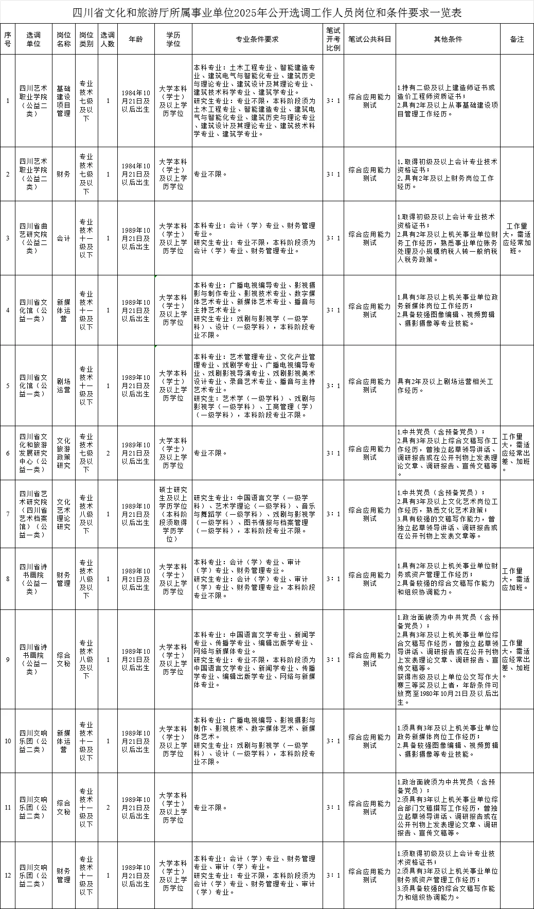 川渝可报！文旅厅选调14人