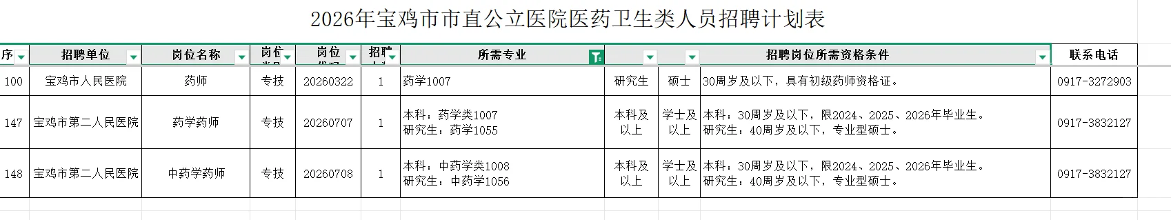 陕西宝鸡市市直公立医院招聘药学中药学3人