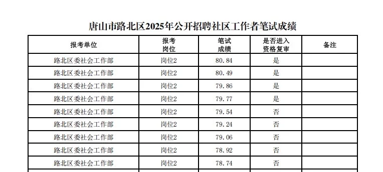 唐山路北社区进面成绩