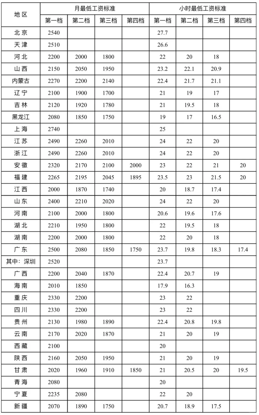 呼和浩特最低工资标准公布