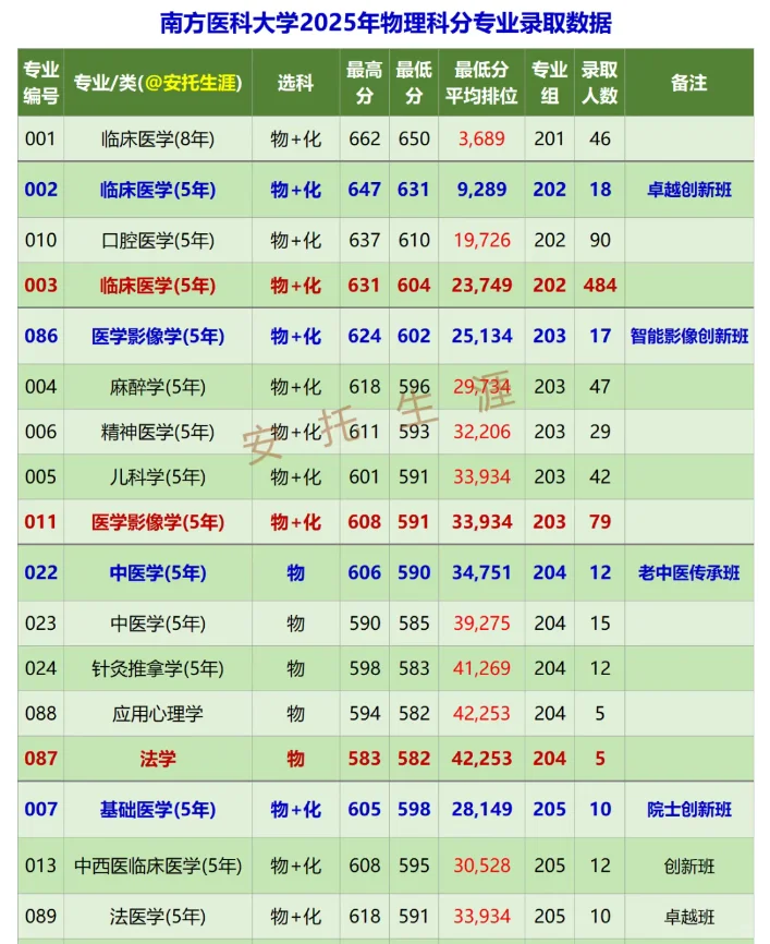 南方医科大学2025年广东高考分专业录取数据