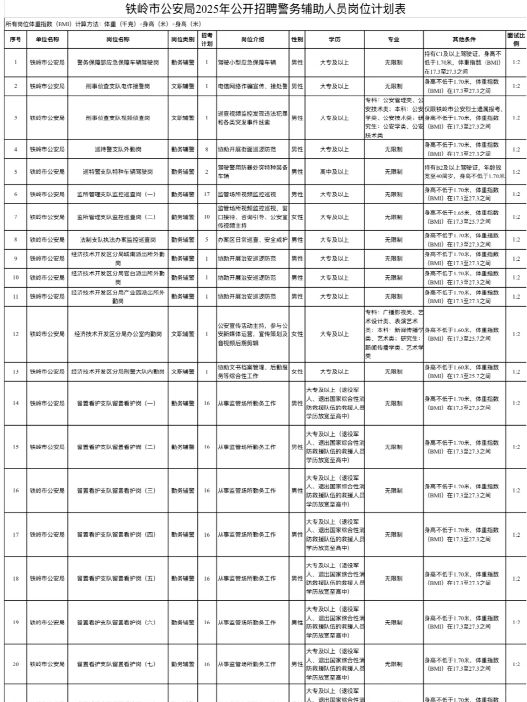 铁岭市公安局招聘465人，辅警改制非常值得