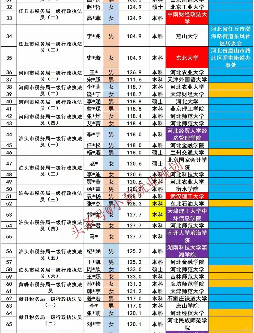 沧州市税务局2025招录122名公务员人员名单