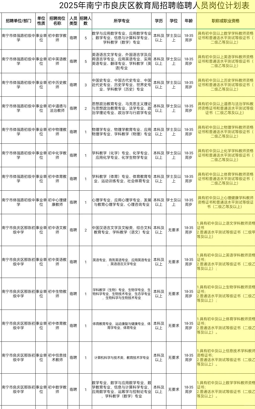 2025年南宁市良庆区教育局公开招聘临聘人员