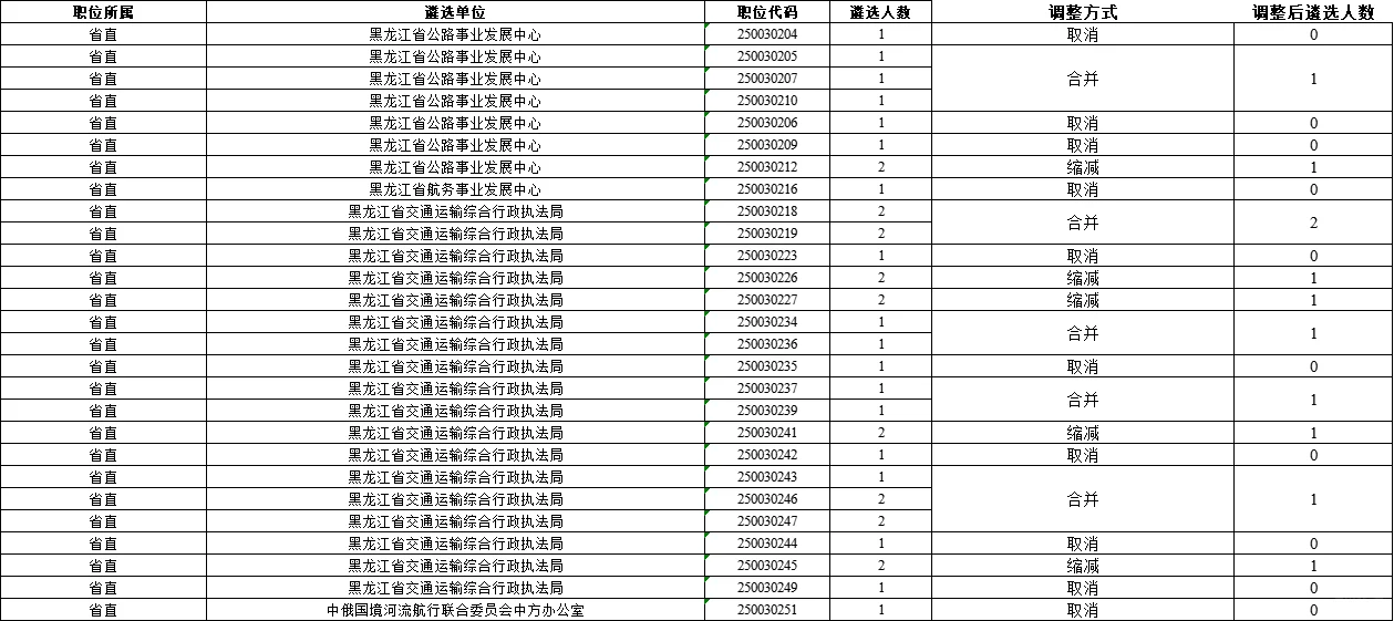 【全】2025黑龙江省公务员遴选岗位调整通知