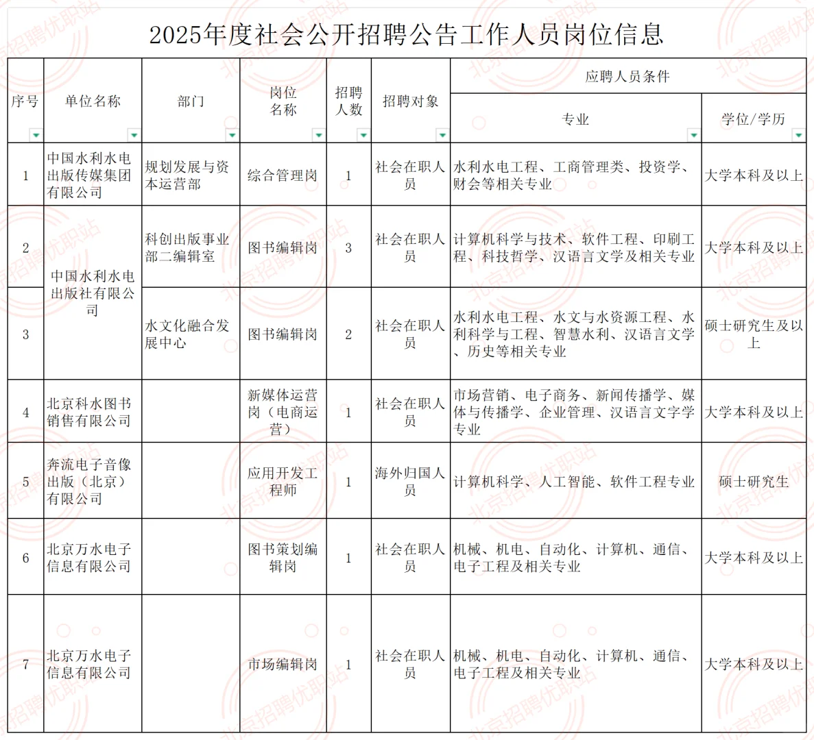 国企编|中国水利水电出版传媒集团招聘10人