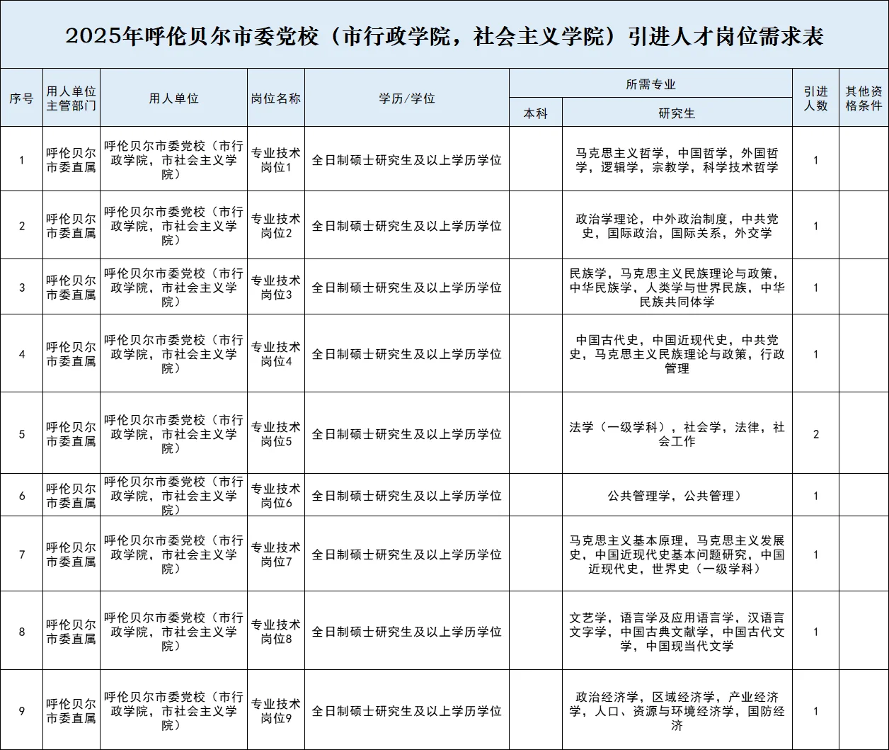 呼伦贝尔市委党校人才引进10人