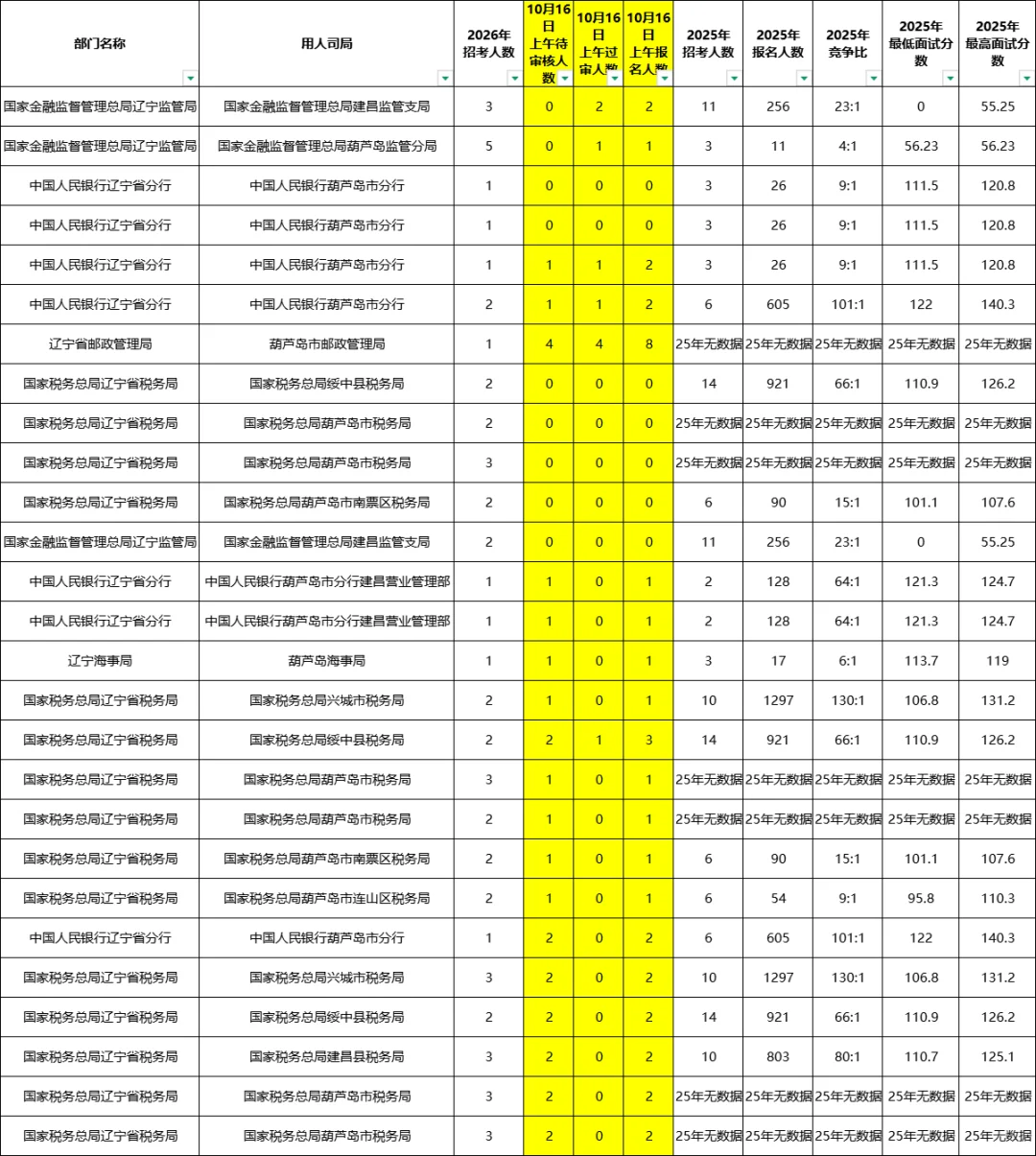 26国考第二天葫芦岛岗位报名情况