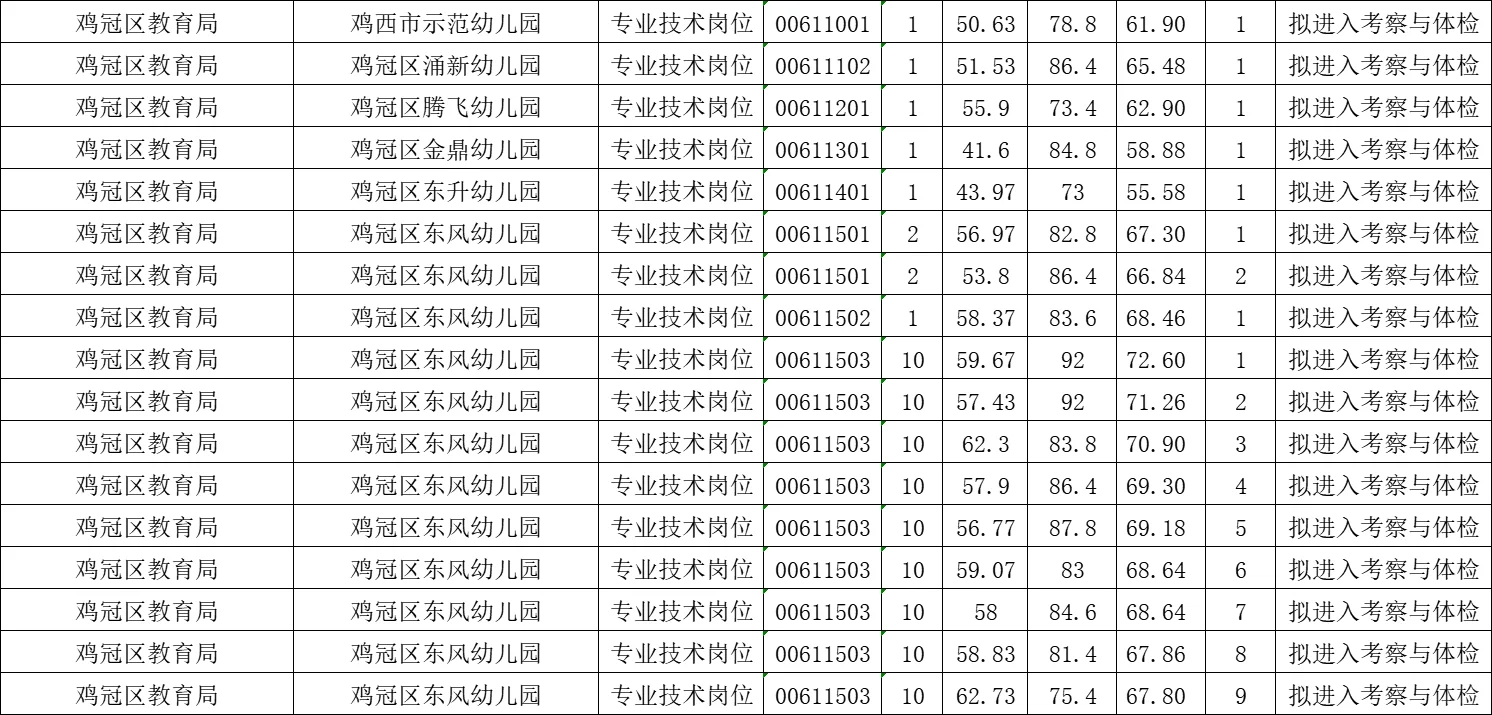 2025鸡西市上半年事业单位最终上岸分数