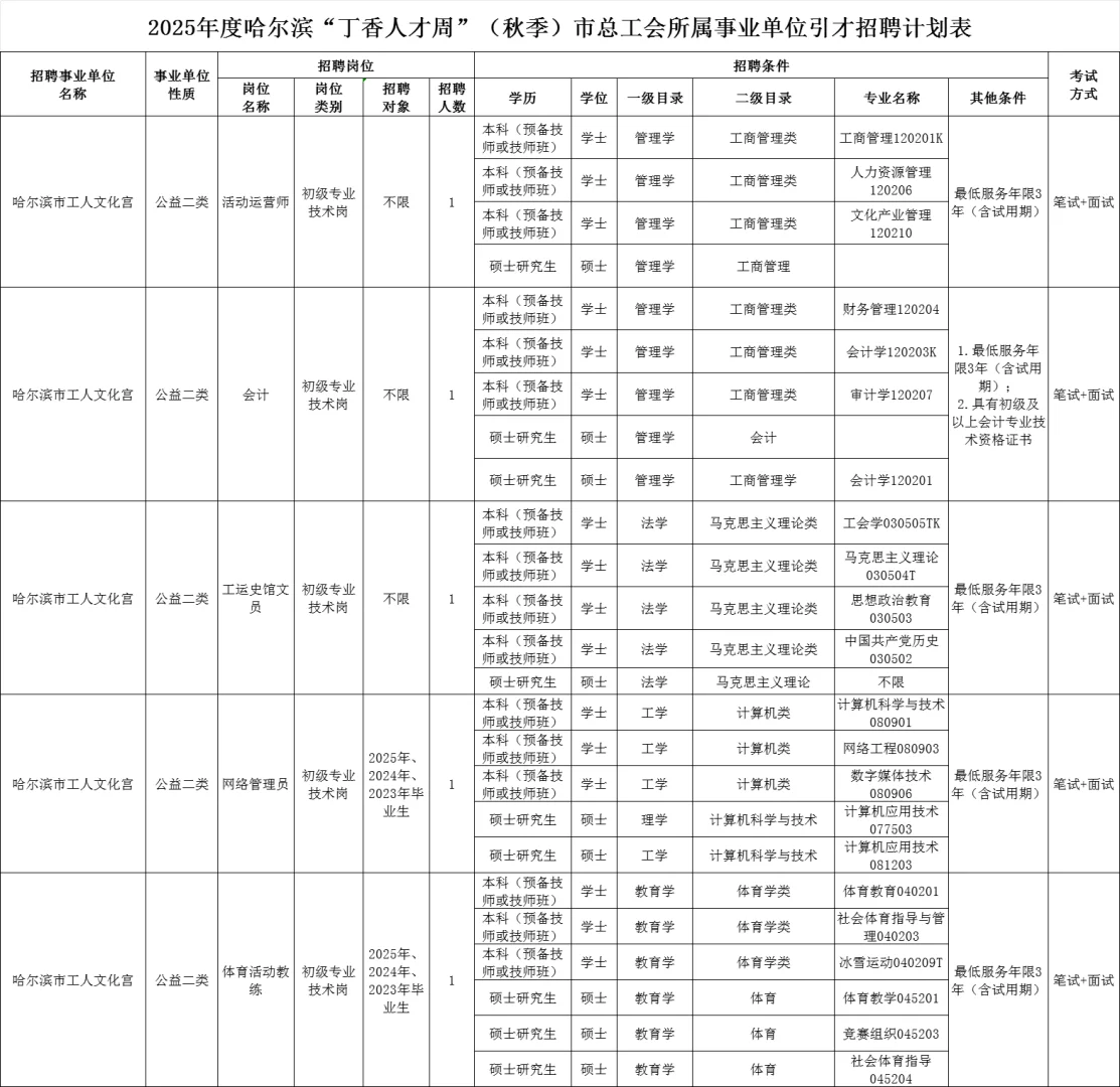 哈尔滨市总工会招聘5人（落编）