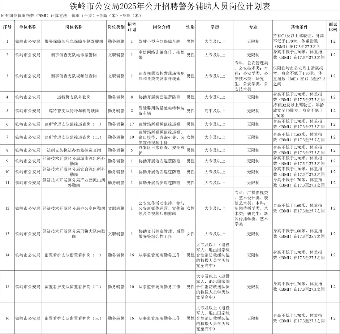 大专即可！铁岭辅警招聘465人
