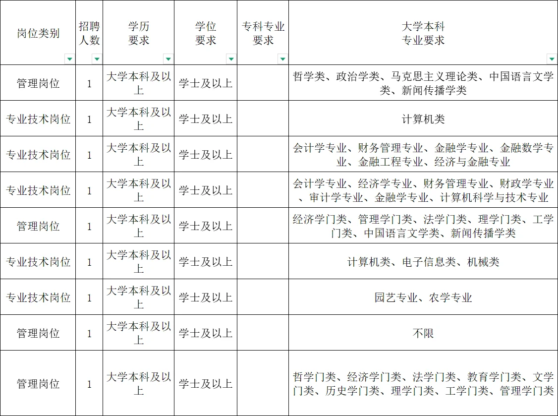 不限专业！终于有岗啦！