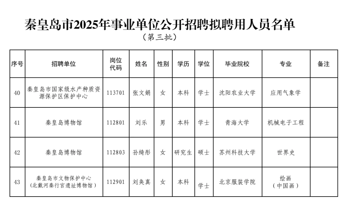 秦皇岛2025年事业单位公开招聘拟聘人员名单