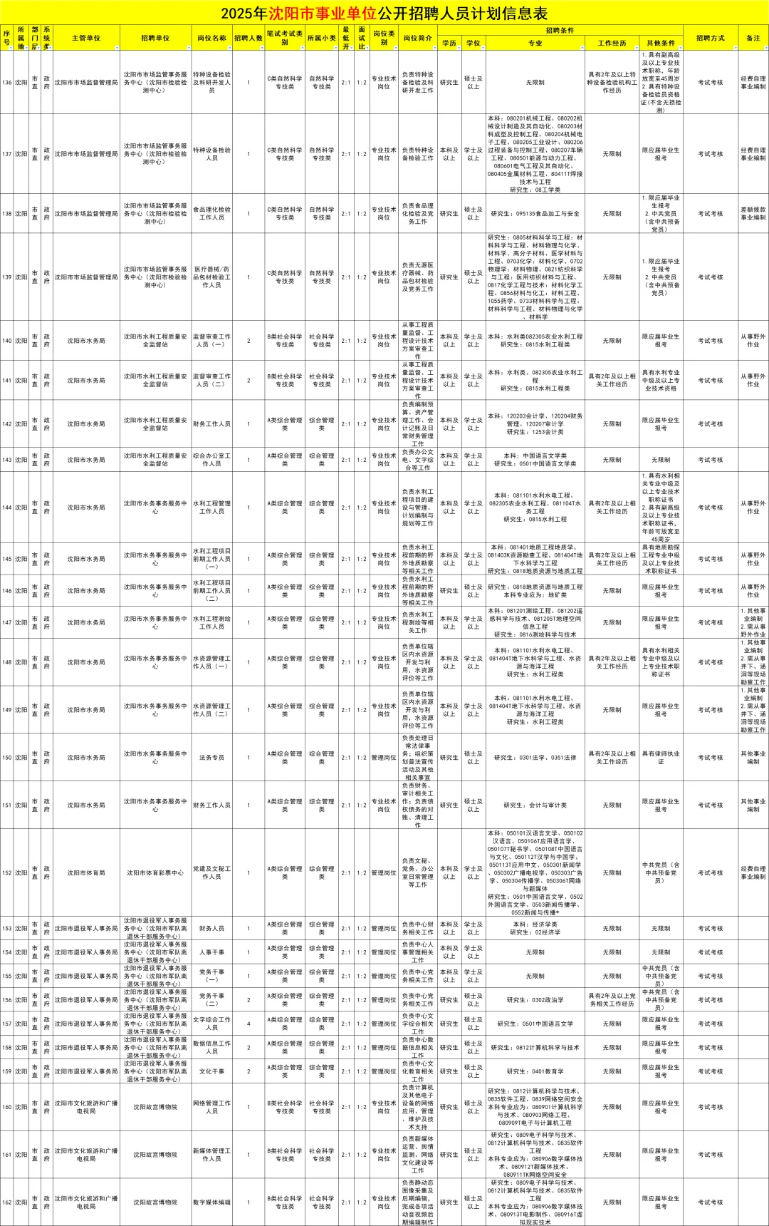 辽宁事业单位联考沈阳岗位报名条件！大专起
