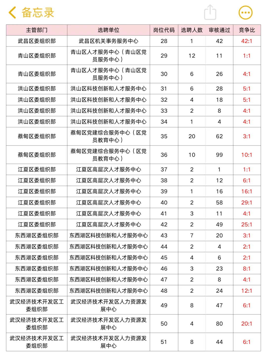 26武汉选聘生预计下周出公告！竞争比参考
