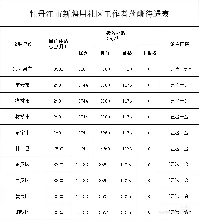 牡丹江市社区工作者薪酬待遇表