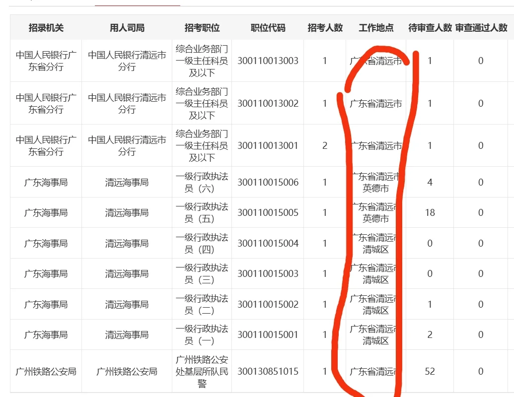 国考清远地区没人报嘛？