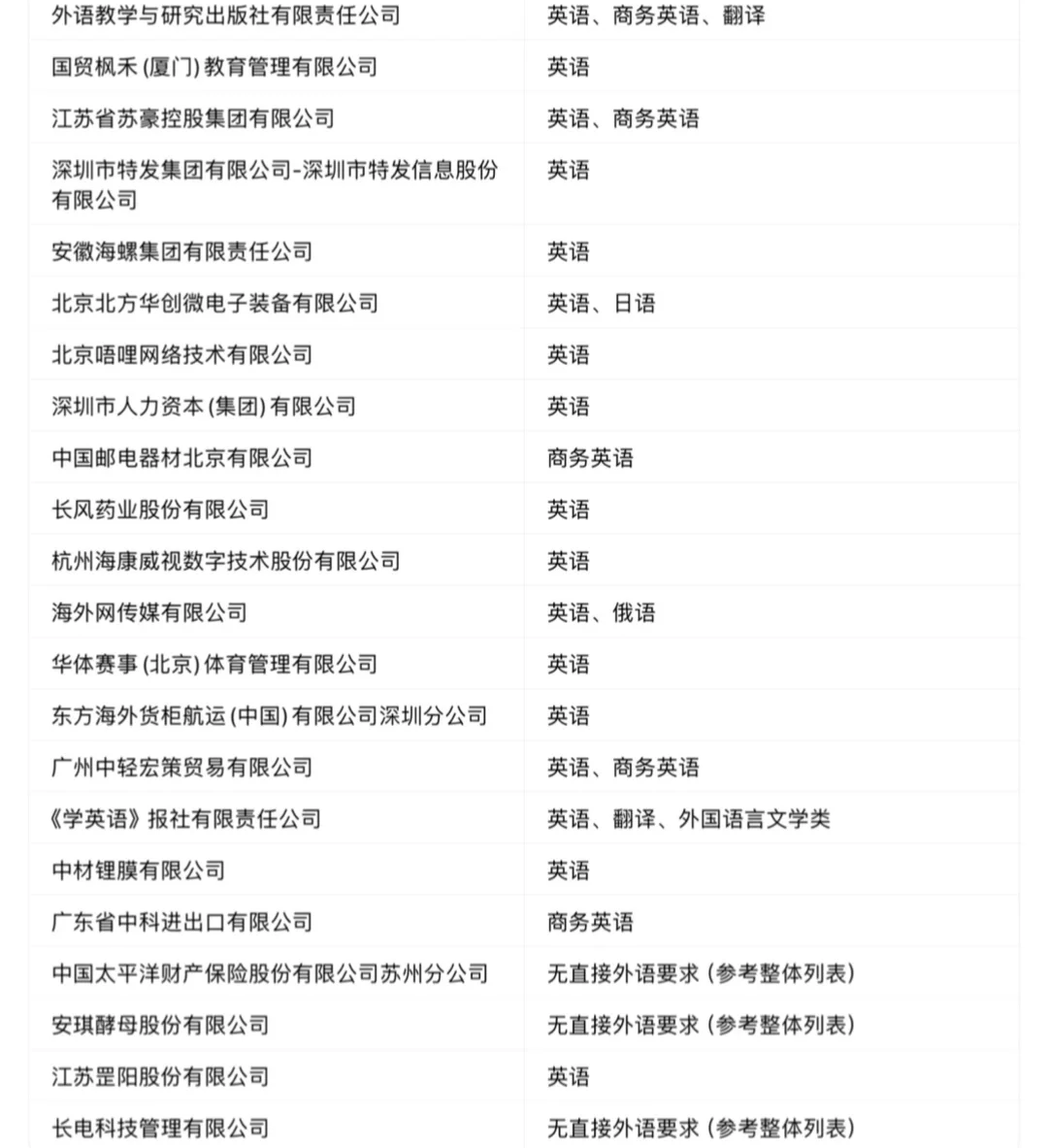 10.18 英专生央国企岗位更新！！