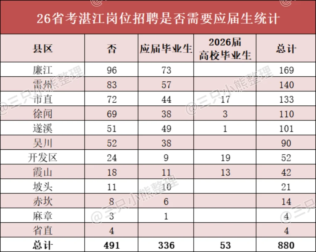26广东省考湛江招880人Ⅰ含岗位分析