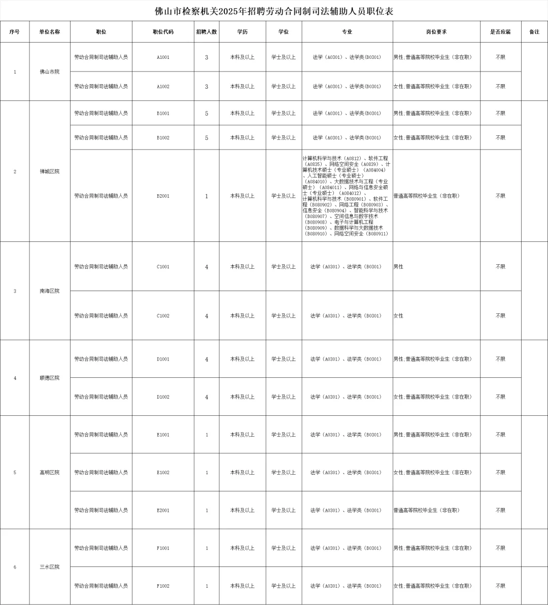 佛山市检察机关招聘劳动合同制司法辅助人员