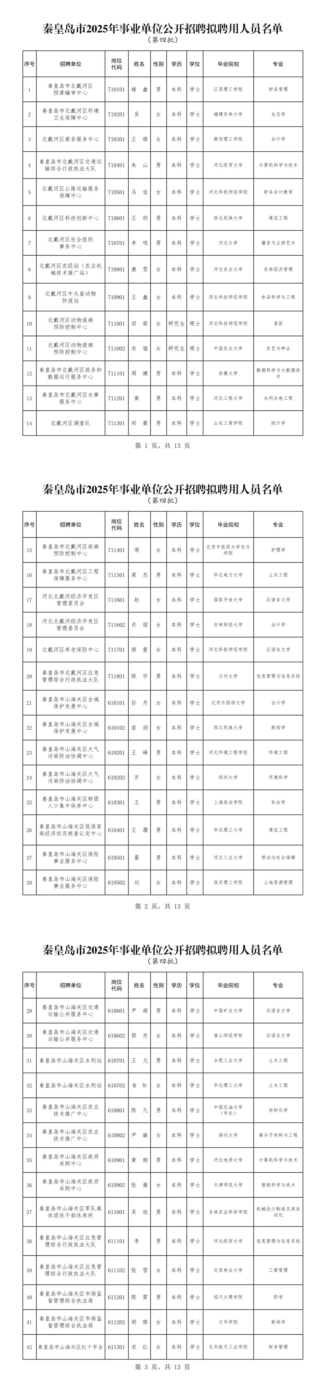 秦皇岛事业单位拟聘公示180人 恭喜上岸！
