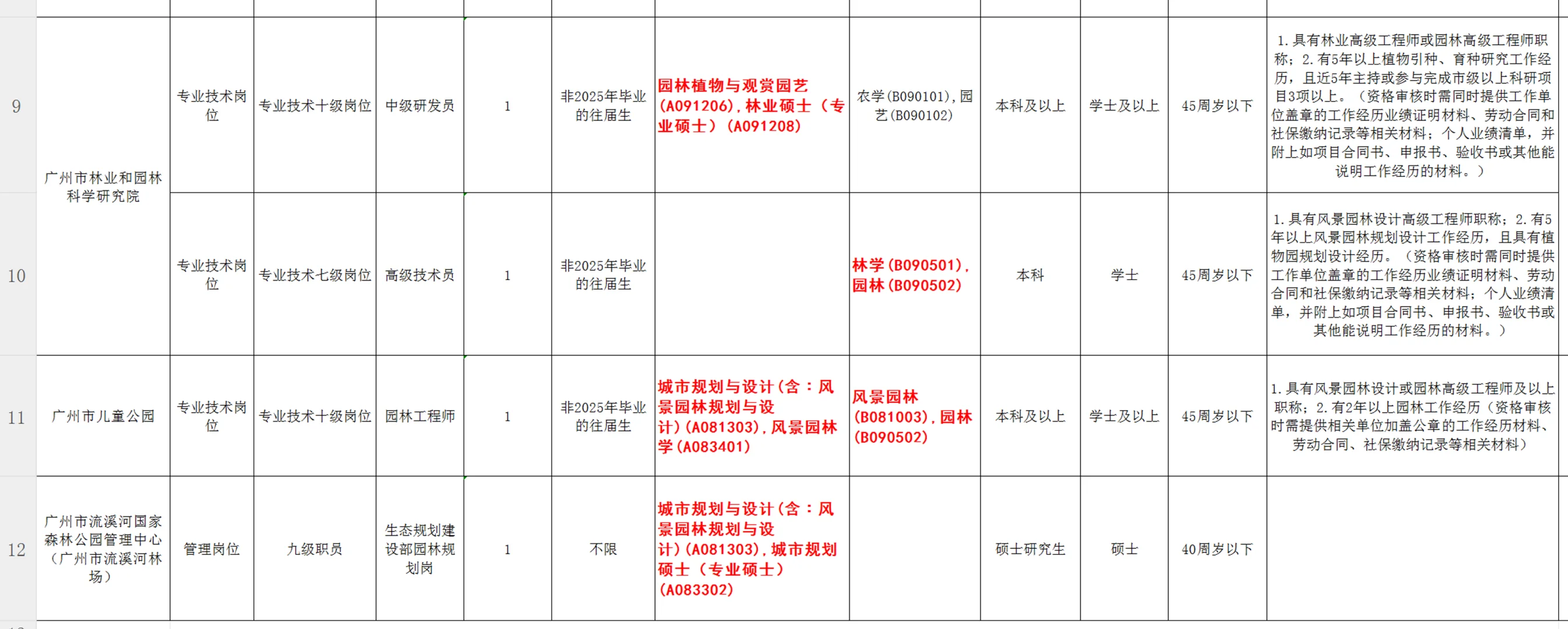 广州林业和园林局抢人的淮海战役己打响