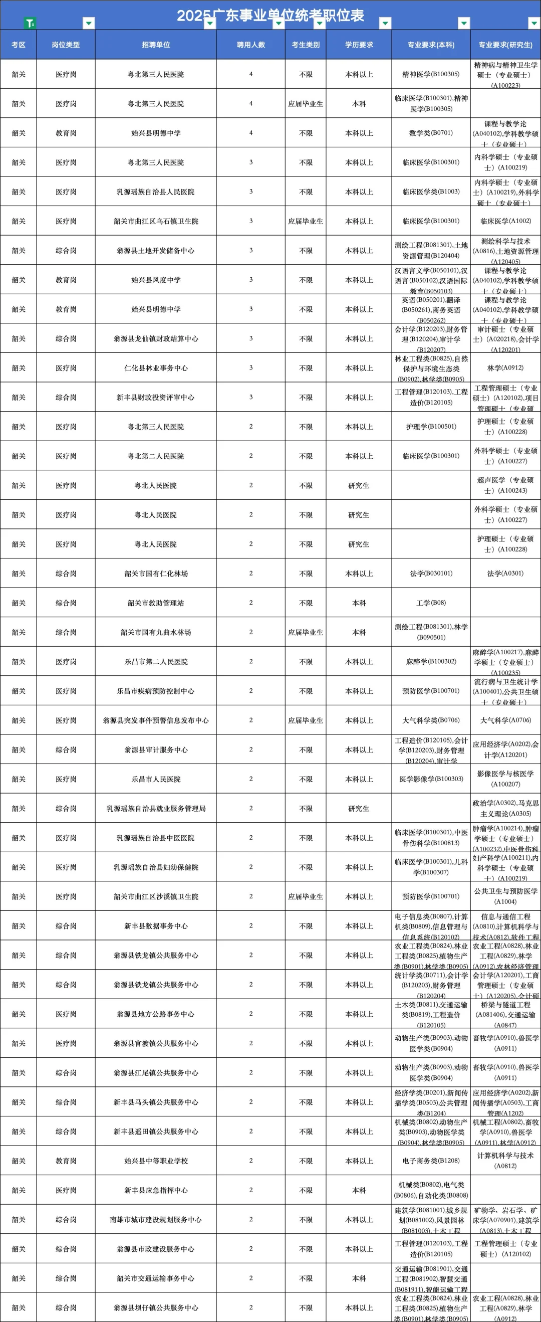 韶关职位表来了，啊啊啊啊好卷。。
