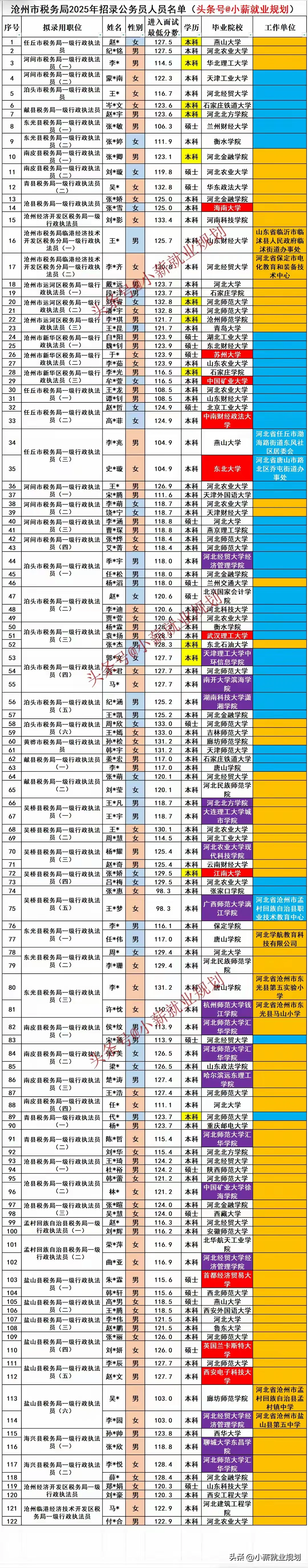 沧州市税务局2025招录122名公务员人员名单